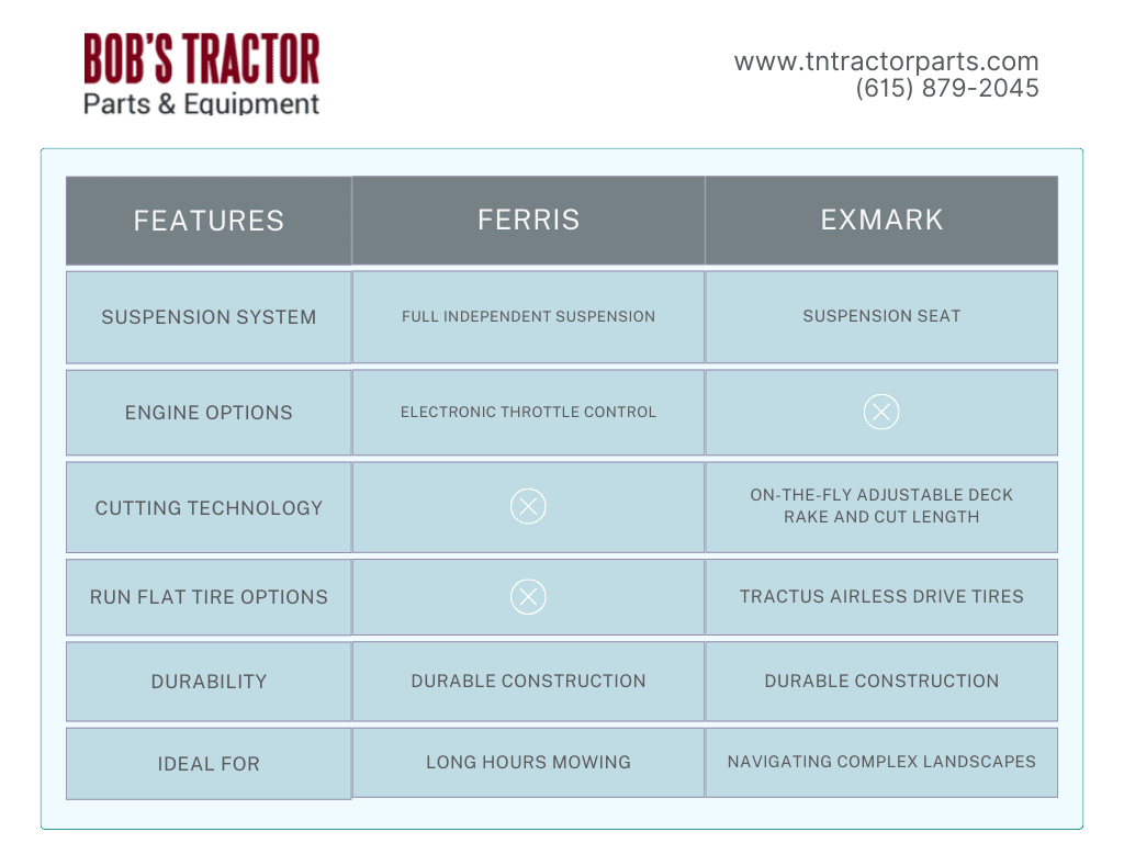 comparing key features of Ferris 72 inch zero turn mower